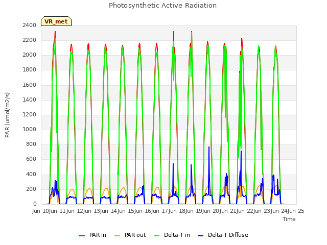 plot of Photosynthetic Active Radiation