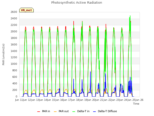 plot of Photosynthetic Active Radiation