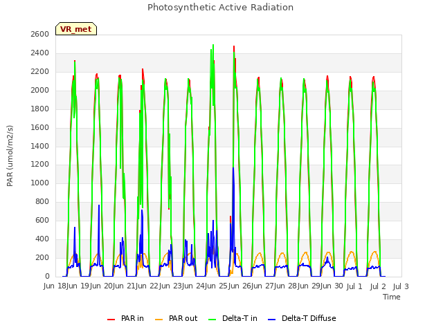 plot of Photosynthetic Active Radiation