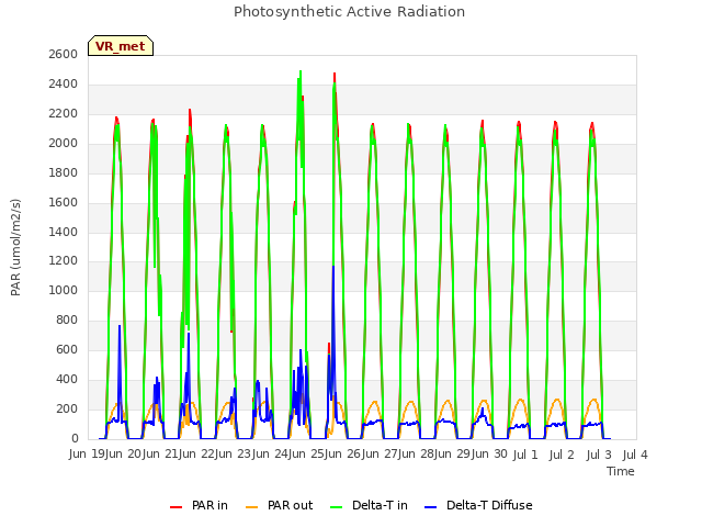 plot of Photosynthetic Active Radiation