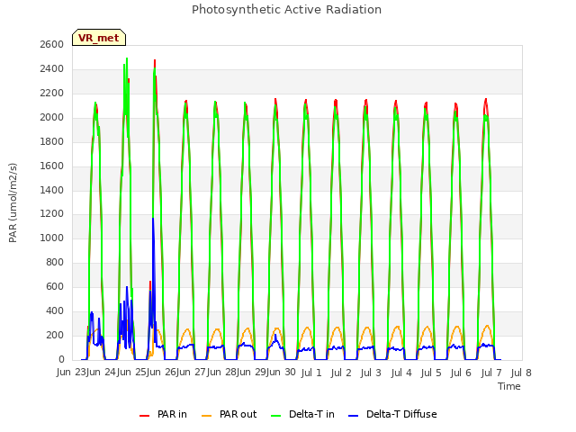 plot of Photosynthetic Active Radiation