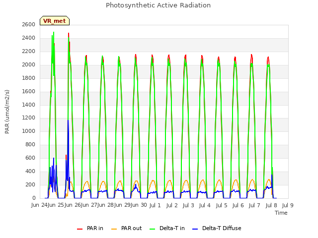 plot of Photosynthetic Active Radiation