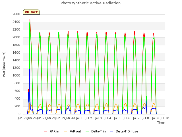 plot of Photosynthetic Active Radiation