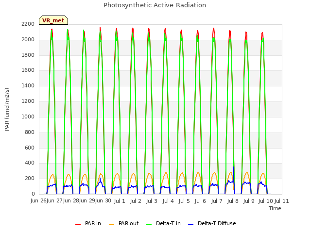 plot of Photosynthetic Active Radiation
