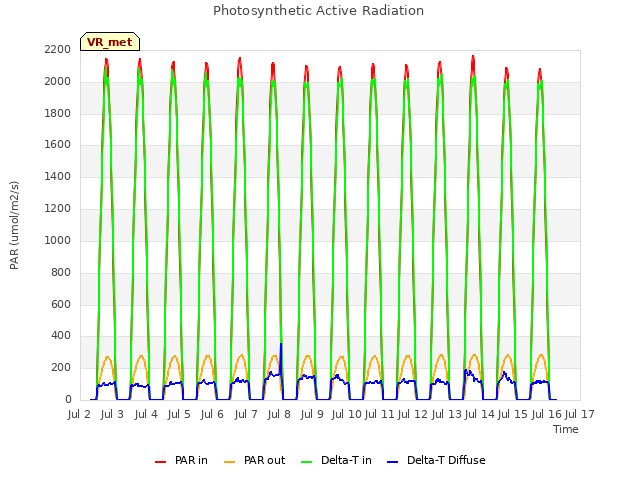 plot of Photosynthetic Active Radiation