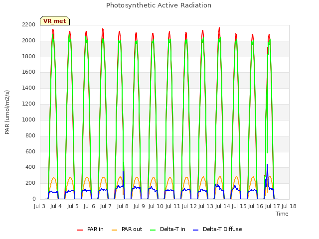 plot of Photosynthetic Active Radiation