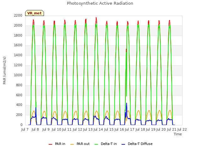 plot of Photosynthetic Active Radiation