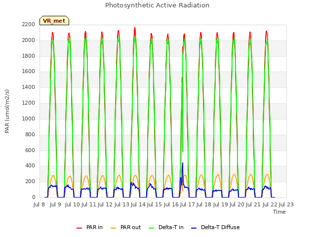 plot of Photosynthetic Active Radiation