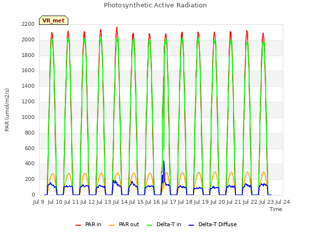 plot of Photosynthetic Active Radiation