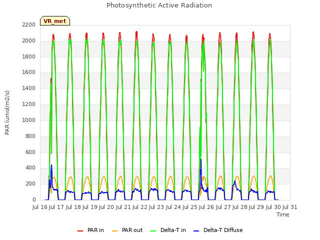 plot of Photosynthetic Active Radiation