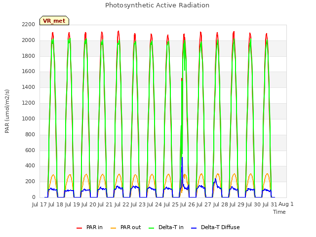 plot of Photosynthetic Active Radiation