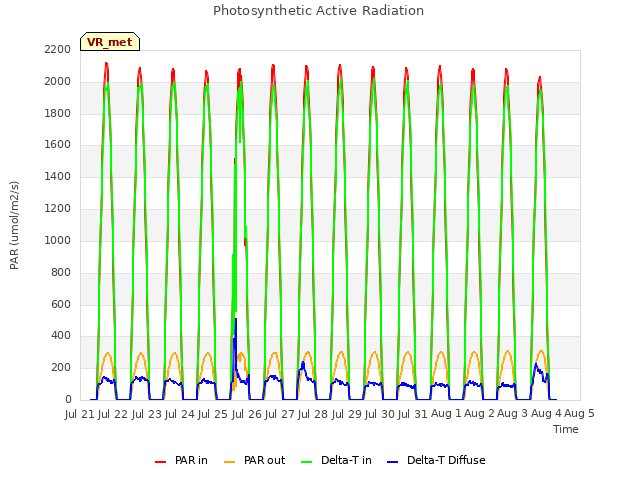 plot of Photosynthetic Active Radiation