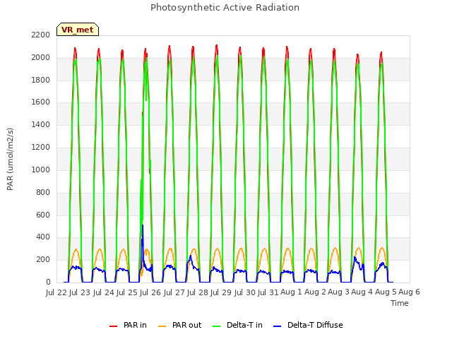 plot of Photosynthetic Active Radiation