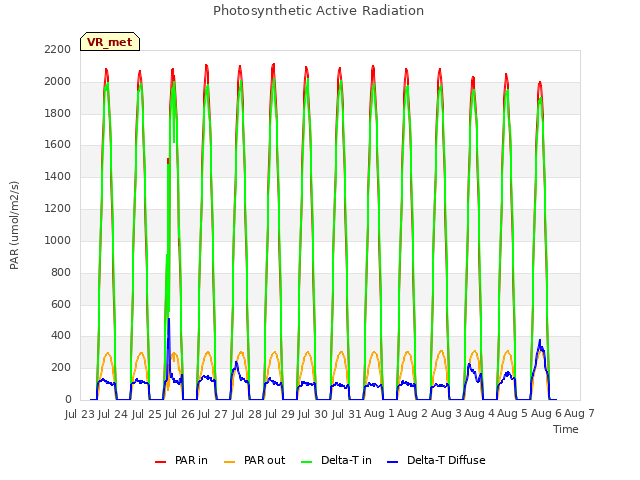 plot of Photosynthetic Active Radiation