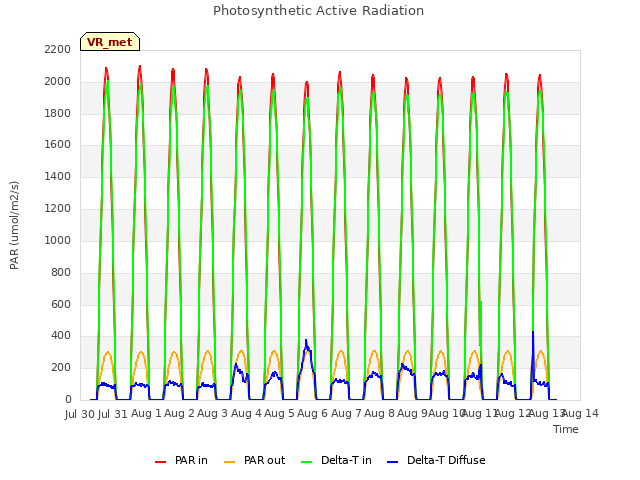 plot of Photosynthetic Active Radiation