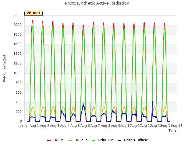 plot of Photosynthetic Active Radiation