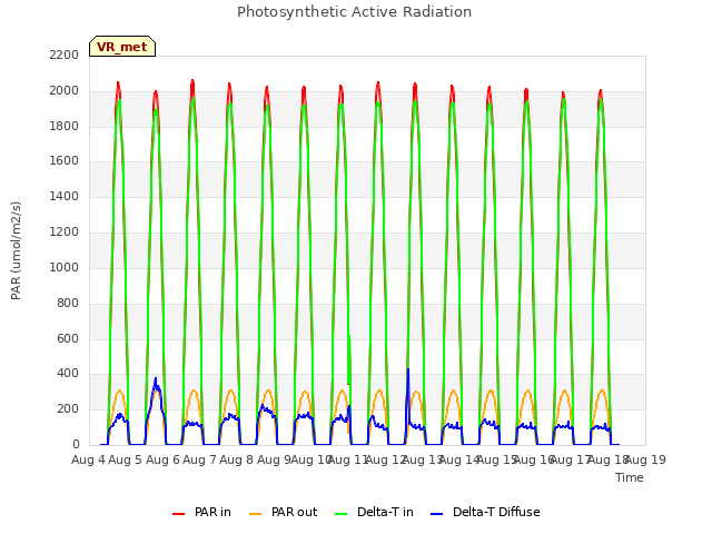 plot of Photosynthetic Active Radiation