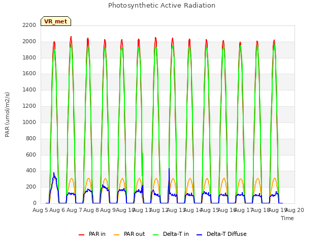 plot of Photosynthetic Active Radiation