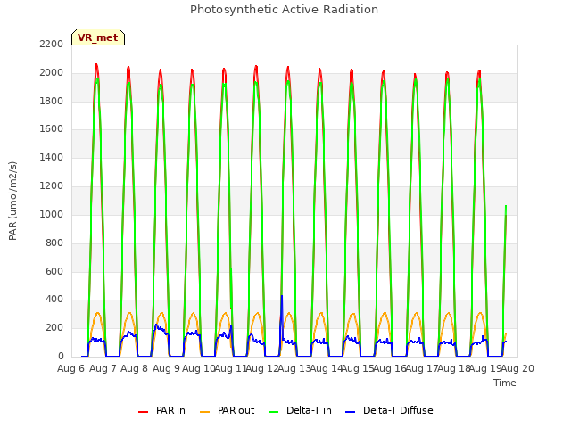 plot of Photosynthetic Active Radiation