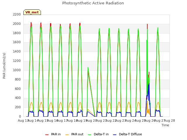 plot of Photosynthetic Active Radiation