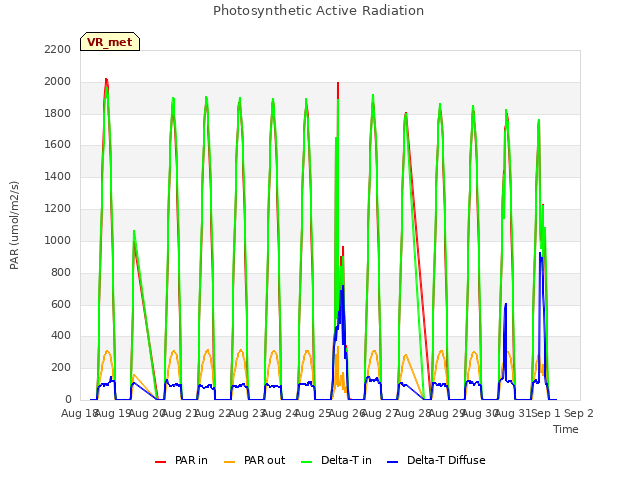 plot of Photosynthetic Active Radiation