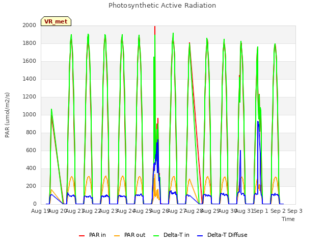 plot of Photosynthetic Active Radiation