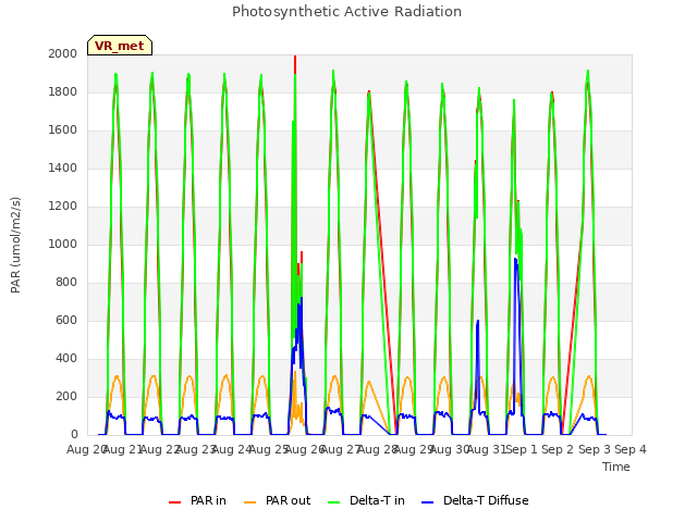 plot of Photosynthetic Active Radiation