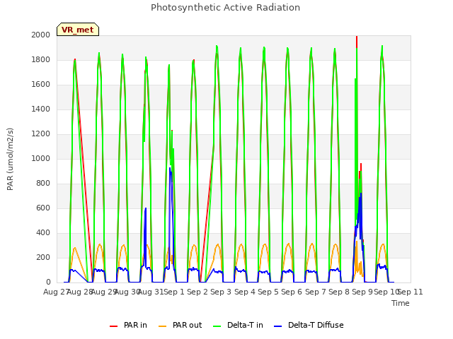 plot of Photosynthetic Active Radiation