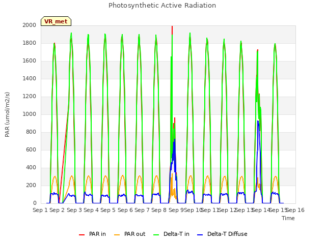 plot of Photosynthetic Active Radiation