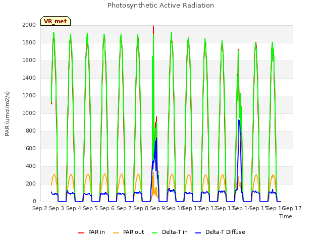 plot of Photosynthetic Active Radiation