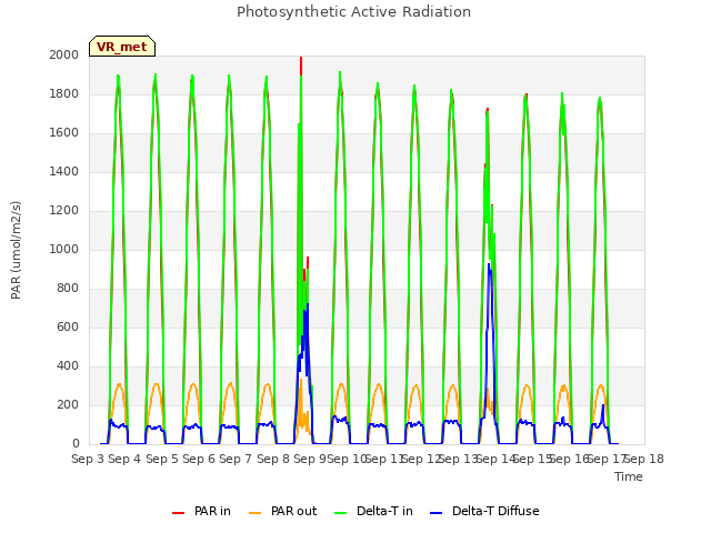 plot of Photosynthetic Active Radiation