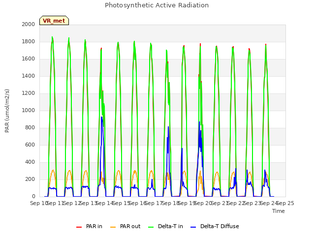 plot of Photosynthetic Active Radiation