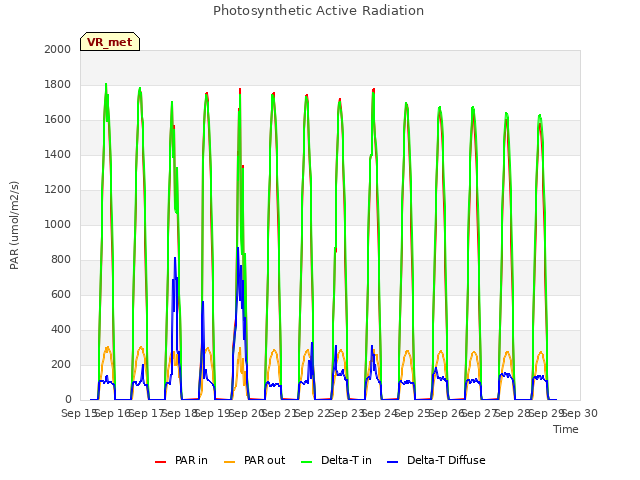 plot of Photosynthetic Active Radiation