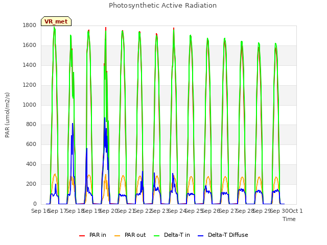 plot of Photosynthetic Active Radiation