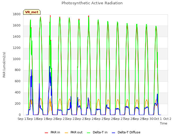 plot of Photosynthetic Active Radiation