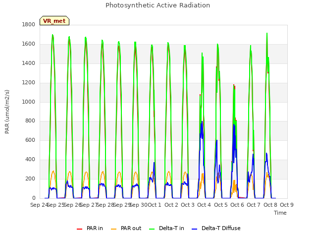 plot of Photosynthetic Active Radiation