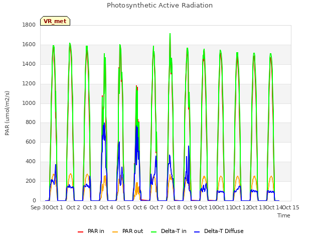 plot of Photosynthetic Active Radiation