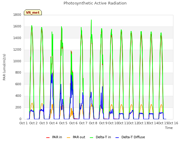 plot of Photosynthetic Active Radiation