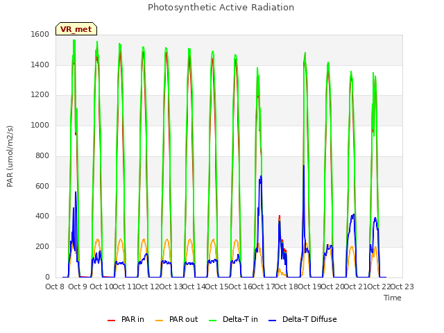 plot of Photosynthetic Active Radiation