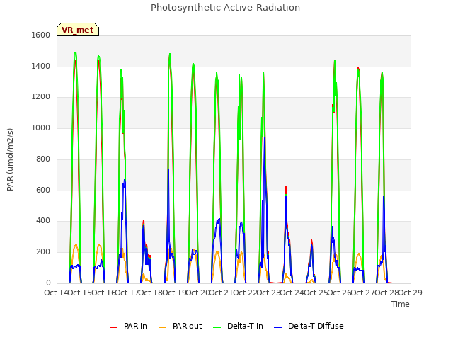 plot of Photosynthetic Active Radiation