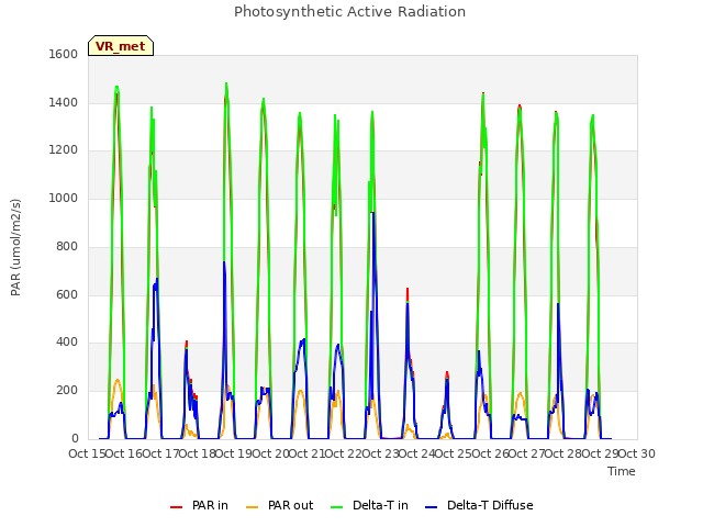 plot of Photosynthetic Active Radiation