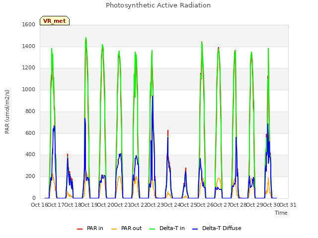 plot of Photosynthetic Active Radiation