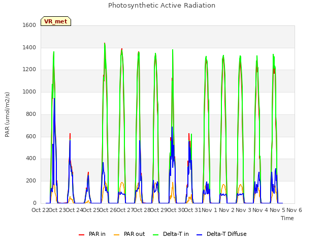 plot of Photosynthetic Active Radiation