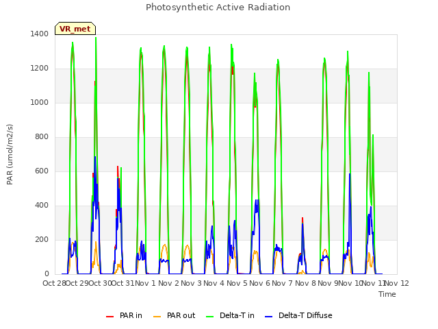 plot of Photosynthetic Active Radiation