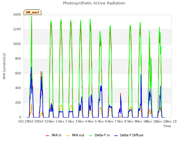 plot of Photosynthetic Active Radiation