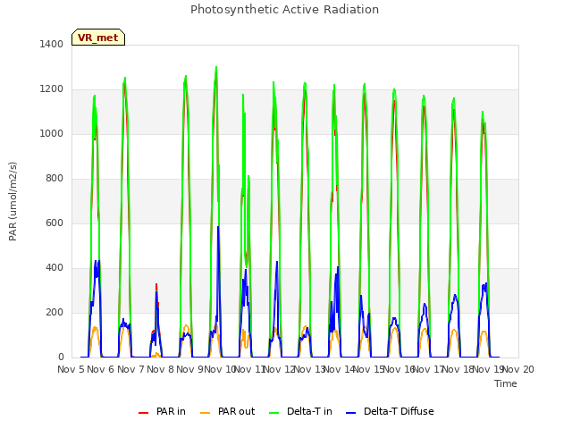 plot of Photosynthetic Active Radiation