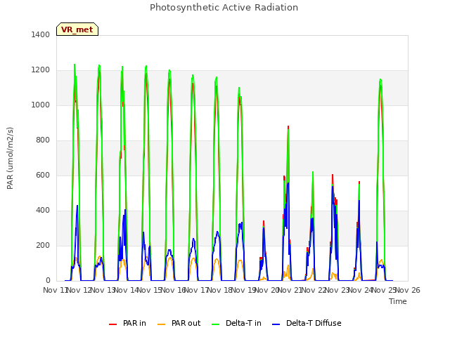 plot of Photosynthetic Active Radiation