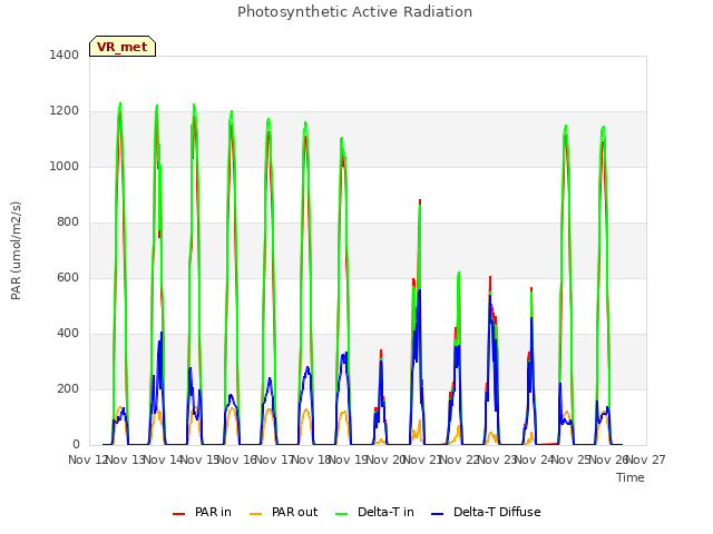 plot of Photosynthetic Active Radiation