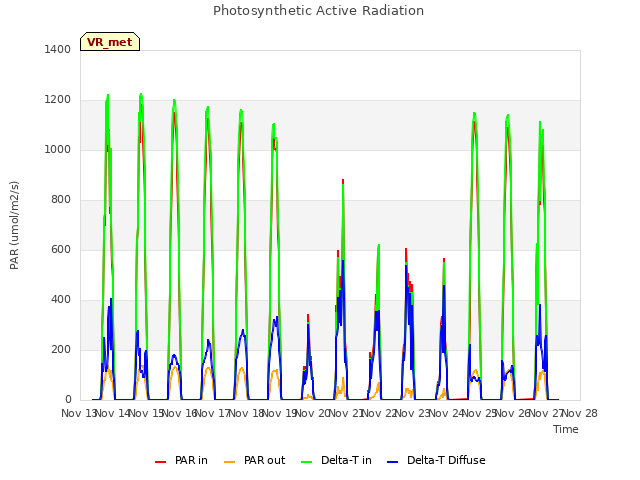 plot of Photosynthetic Active Radiation