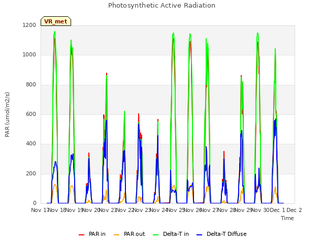 plot of Photosynthetic Active Radiation